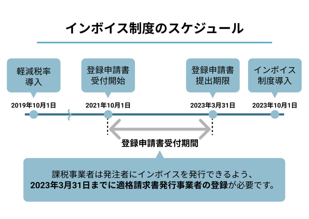 インボイス制度